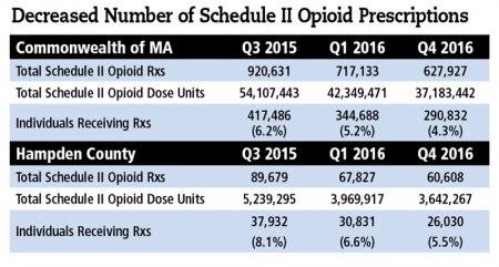 decreased-number-of-schedule-ii-opioid-prescriptions